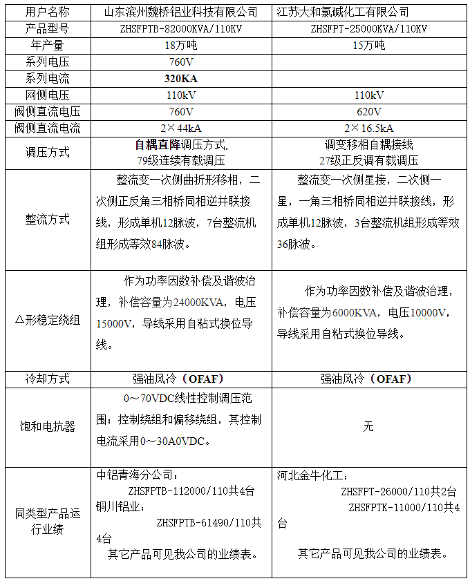 技術參數(shù)